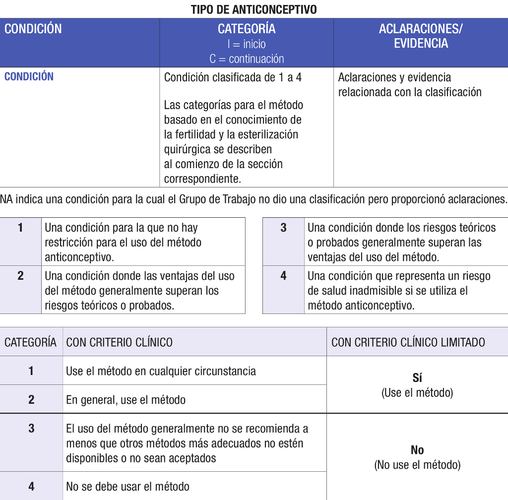 Criterios de Elegibilidad de la OMS Sociedad Española de Contracepción